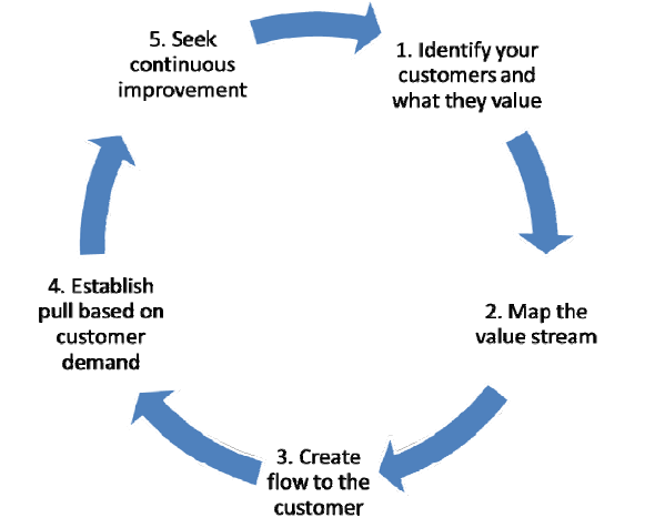 5-principles of Lean