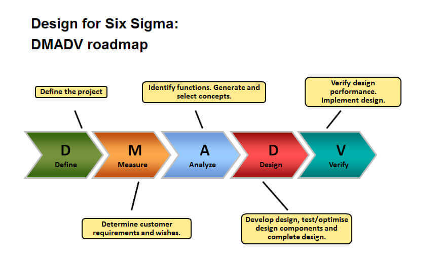 DMADV roadmap