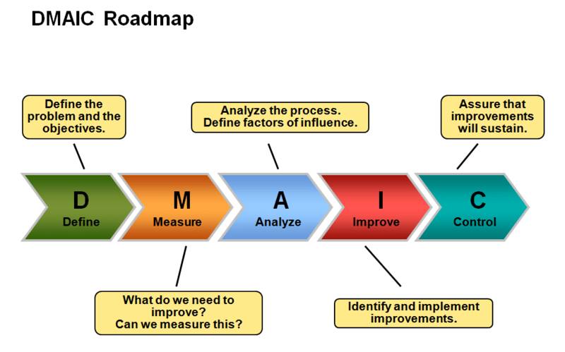 DMAIC road map