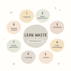 Unearthing the Lean Wastes